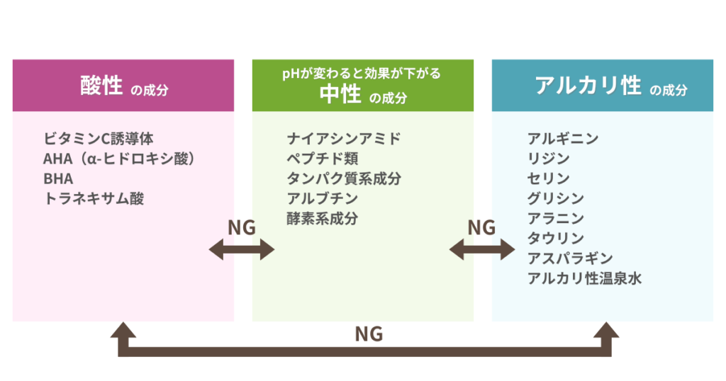 A combination of ingredients that do not have a pH match